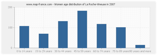 Women age distribution of La Roche-Vineuse in 2007